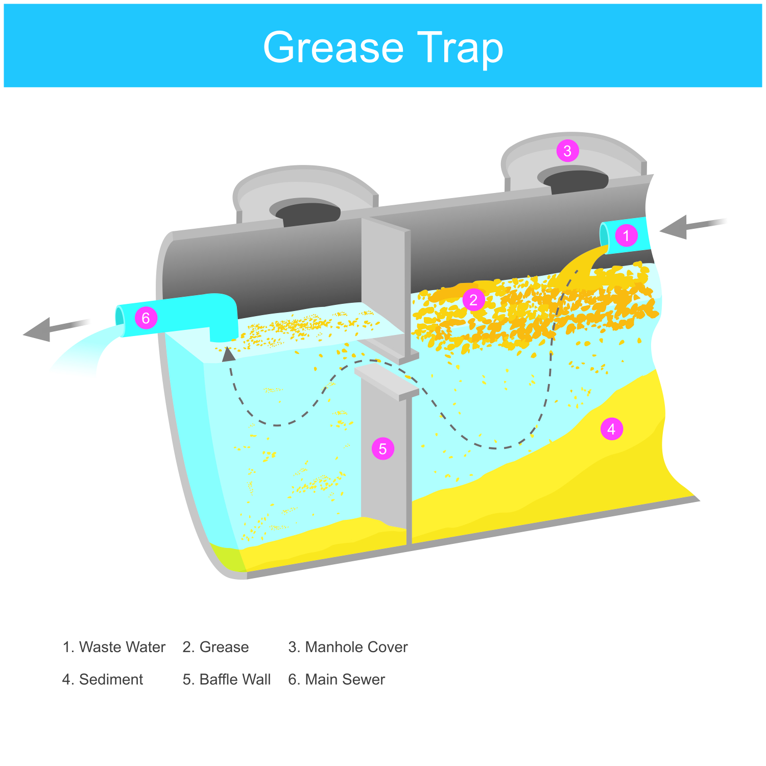Grease Trap Cleaning Wigan, Preston, Lancashire