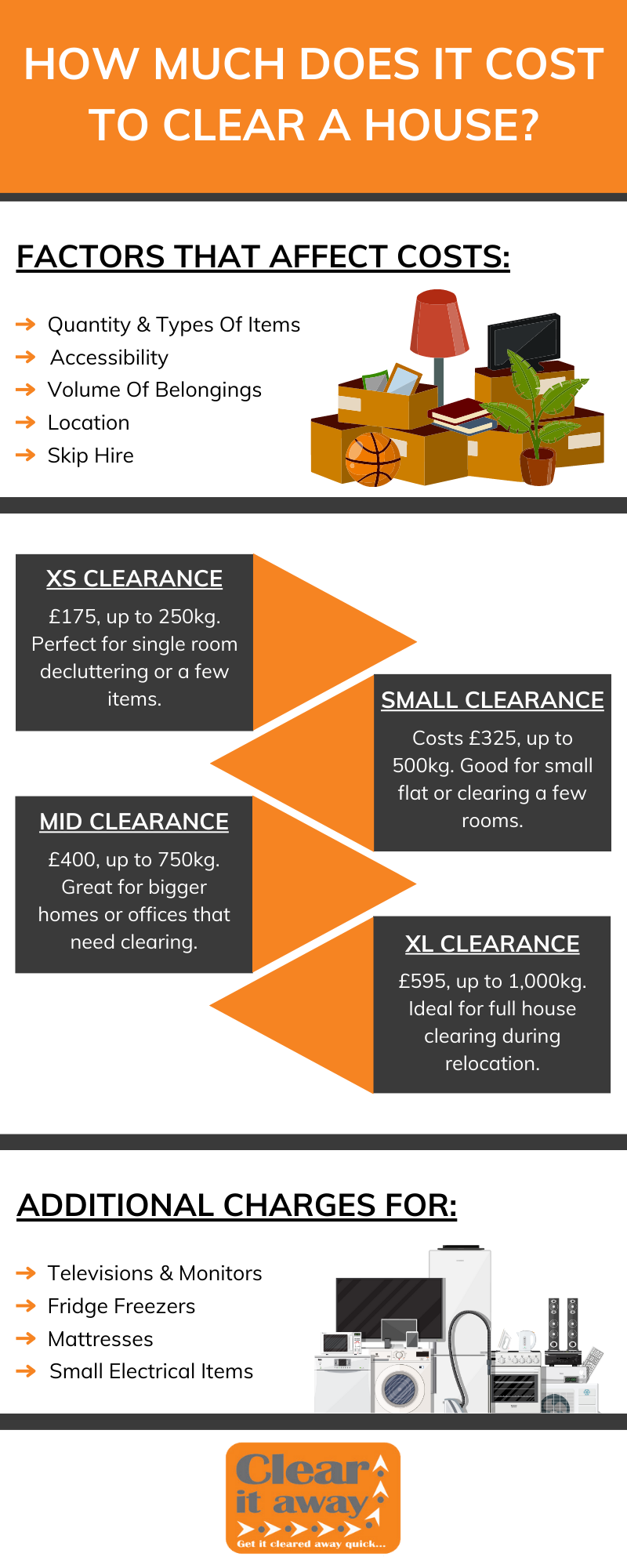 How Much Does It Cost To Clear A House In The Uk? Household Waste